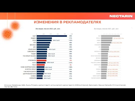 Источник: MediaScope, AdEx, Russia, TV (spots, sponsor’s lead in, announcement: sponsor lead-in), OOH