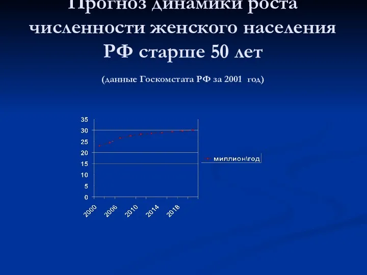 Прогноз динамики роста численности женского населения РФ старше 50 лет (данные Госкомстата РФ за 2001 год)