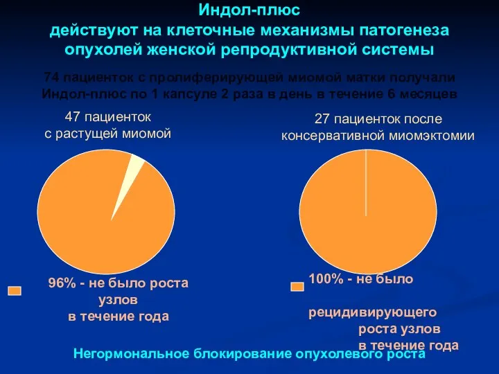 Негормональное блокирование опухолевого роста Индол-плюс действуют на клеточные механизмы патогенеза