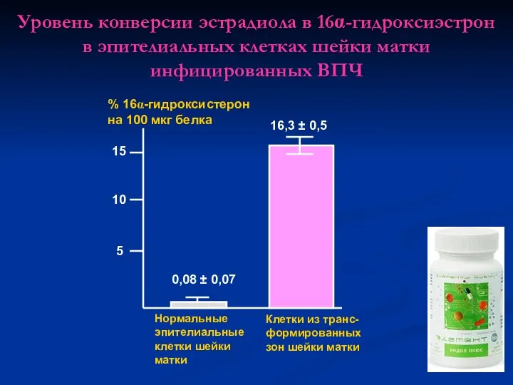 Уровень конверсии эстрадиола в 16α-гидроксиэстрон в эпителиальных клетках шейки матки инфицированных ВПЧ