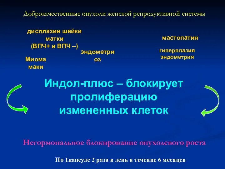 Миома маки Доброкачественные опухоли женской репродуктивной системы Негормональное блокирование опухолевого роста По 1капсуле