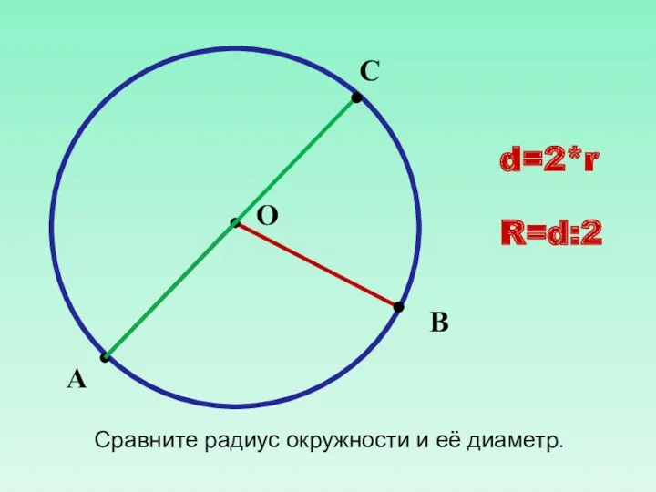 В А О С Сравните радиус окружности и её диаметр. d=2*r R=d:2