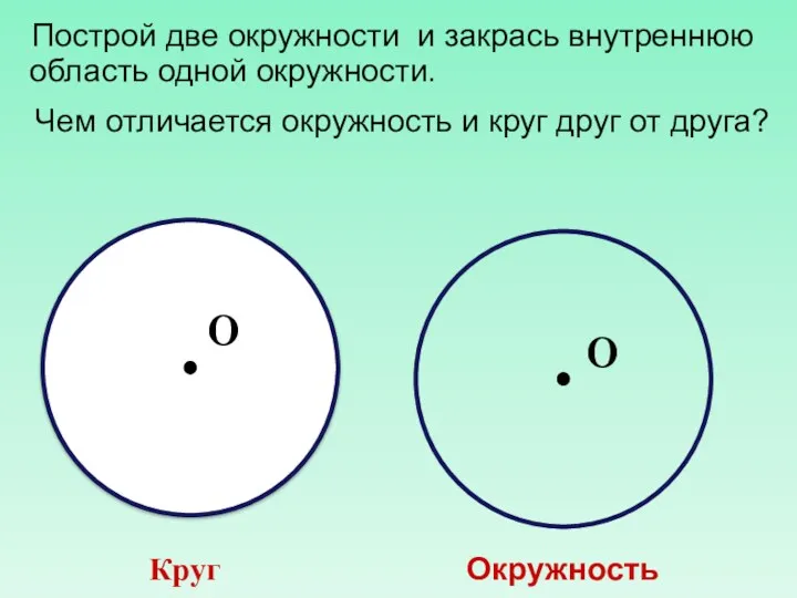 Круг Окружность Чем отличается окружность и круг друг от друга? O O Построй