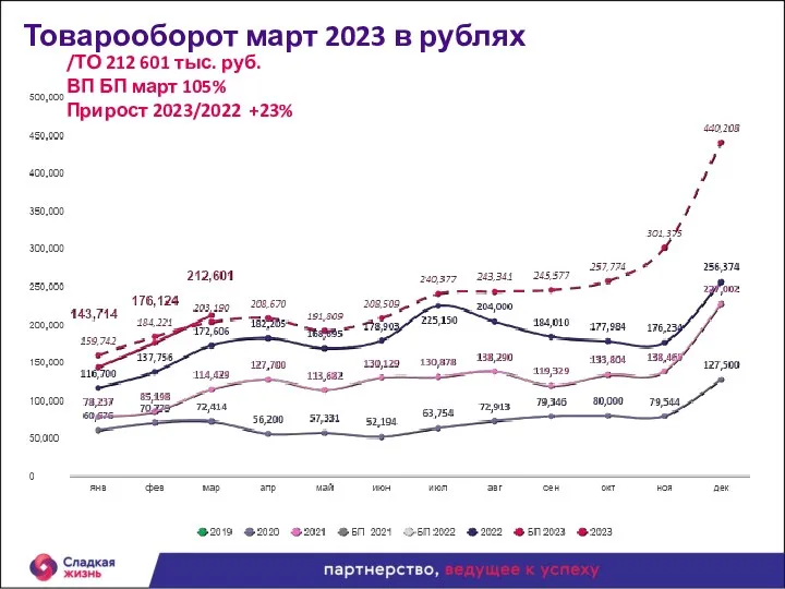 Товарооборот март 2023 в рублях /ТО 212 601 тыс. руб.