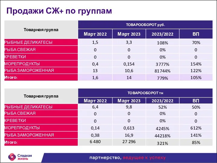 Продажи СЖ+ по группам