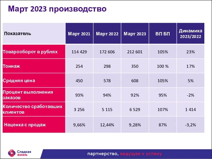 Март 2023 производство