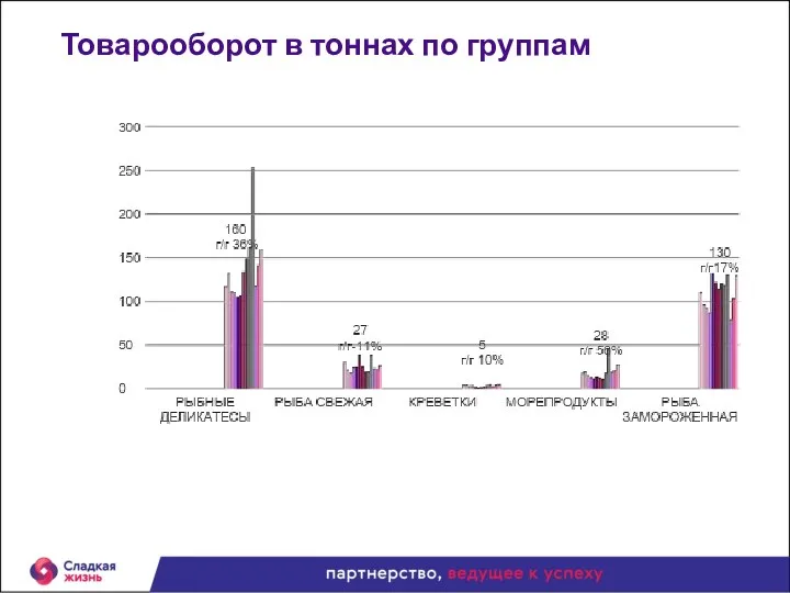 Товарооборот в тоннах по группам