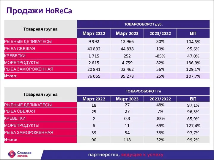 Продажи HoReCa