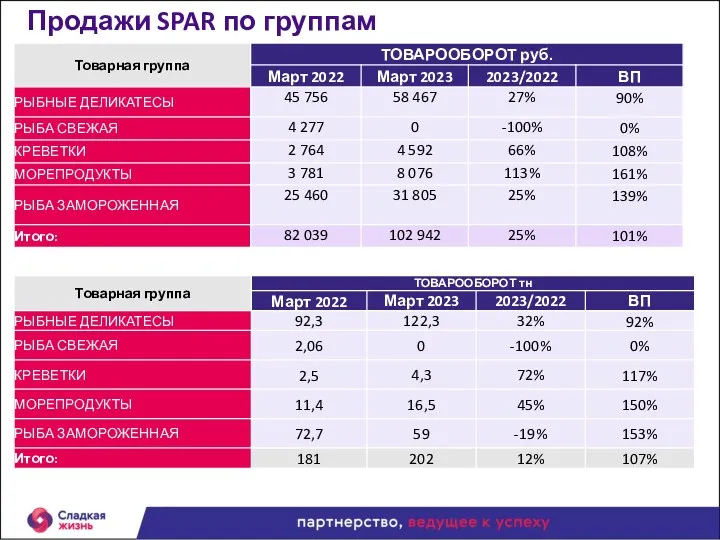 Продажи SPAR по группам