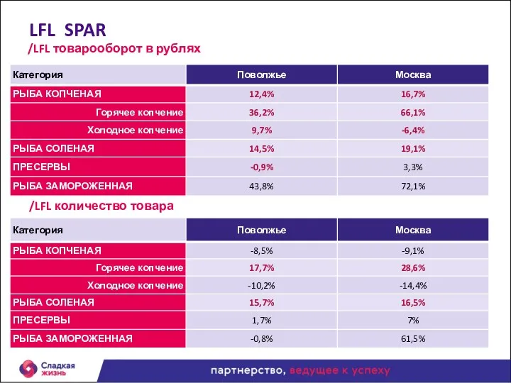 LFL SPAR /LFL товарооборот в рублях /LFL количество товара