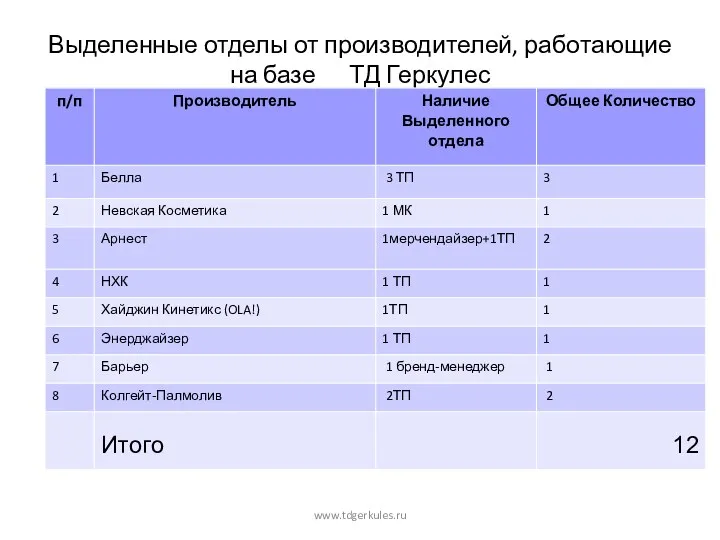 Выделенные отделы от производителей, работающие на базе ТД Геркулес www.tdgerkules.ru