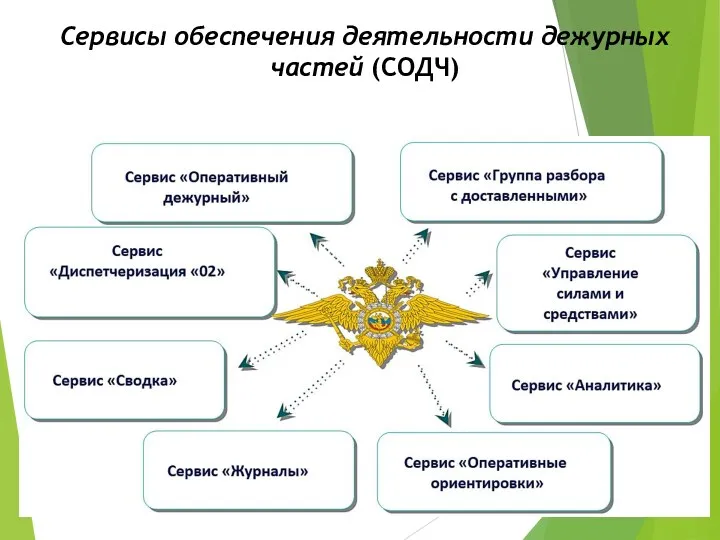 Сервисы обеспечения деятельности дежурных частей (СОДЧ)