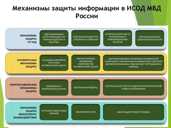 Механизмы защиты информации в ИСОД МВД России