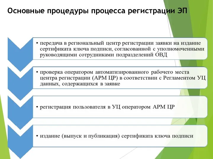 Основные процедуры процесса регистрации ЭП