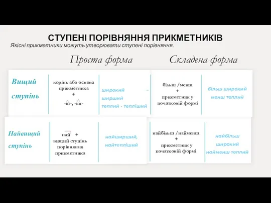 СТУПЕНІ ПОРІВНЯННЯ ПРИКМЕТНИКІВ Якісні прикметники можуть утворювати ступені порівняння. Проста форма Складена форма