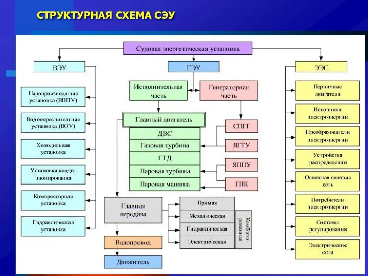 СТРУКТУРНАЯ СХЕМА СЭУ