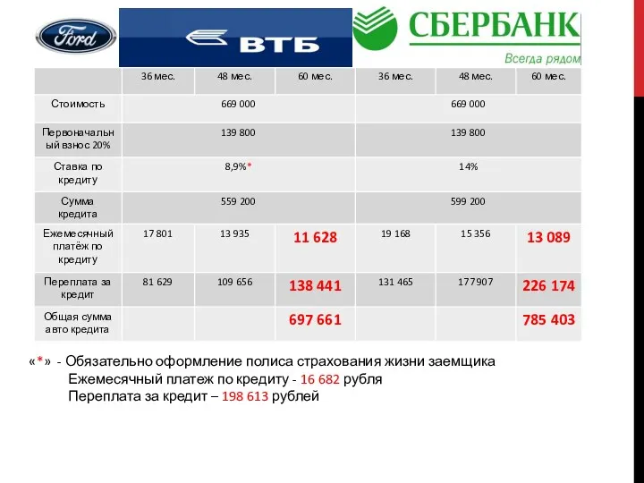 «*» - Обязательно оформление полиса страхования жизни заемщика Ежемесячный платеж