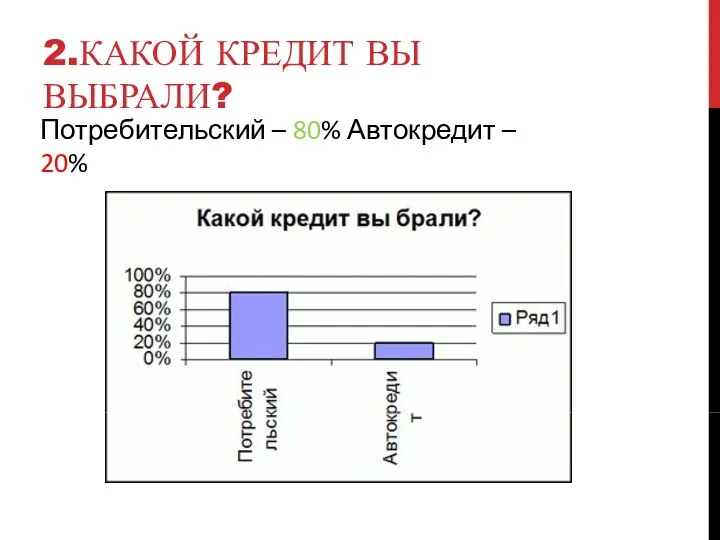 2.КАКОЙ КРЕДИТ ВЫ ВЫБРАЛИ? Потребительский – 80% Автокредит – 20%