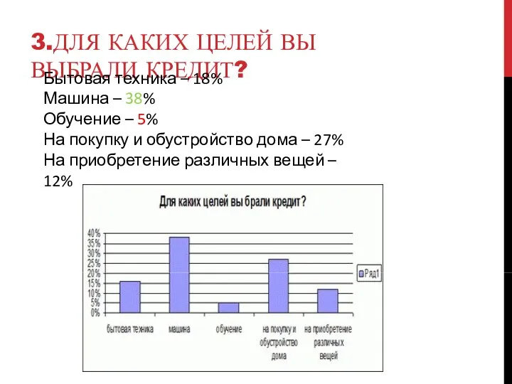 3.ДЛЯ КАКИХ ЦЕЛЕЙ ВЫ ВЫБРАЛИ КРЕДИТ? Бытовая техника – 18%