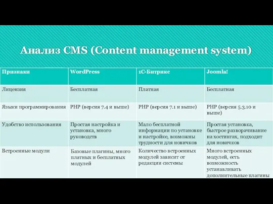 Анализ CMS (Content management system)