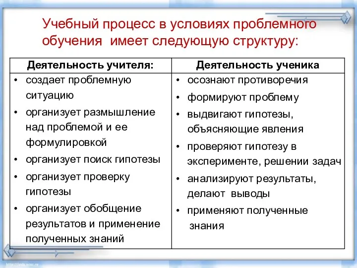 Учебный процесс в условиях проблемного обучения имеет следующую структуру: