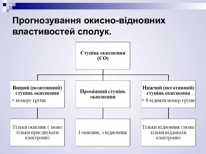 Прогнозування окисно-відновних властивостей сполук.