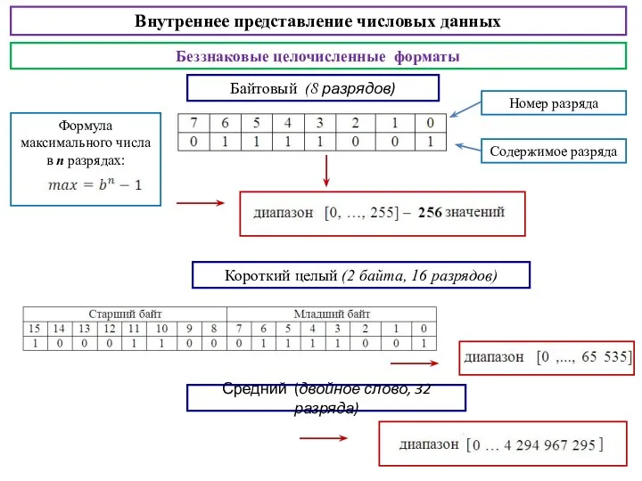 Беззнаковые целочисленные форматы Байтовый (8 разрядов) Номер разряда Содержимое разряда Формула максимального числа