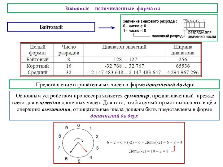 Знаковые целочисленные форматы Байтовый Представление отрицательных чисел в форме дополнений