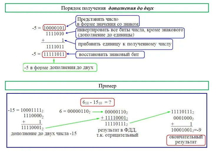 Порядок получения дополнения до двух Пример