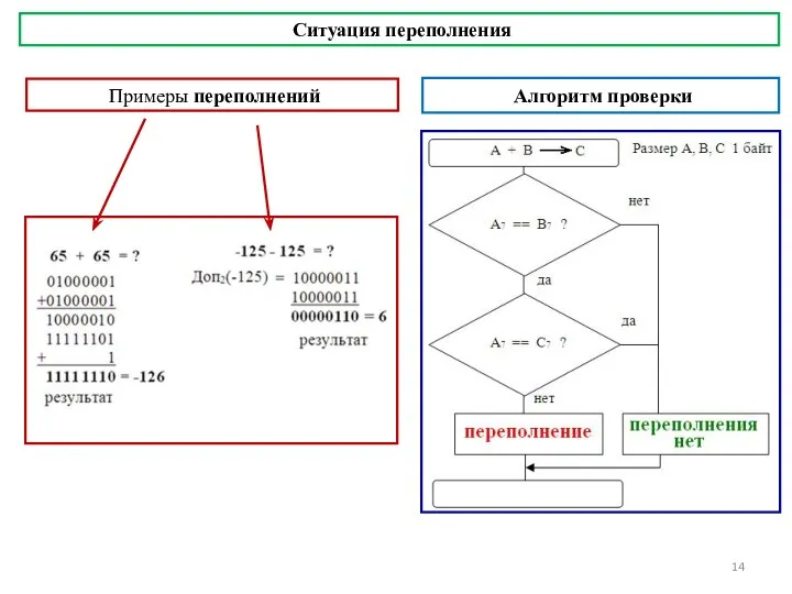 Ситуация переполнения Примеры переполнений Алгоритм проверки