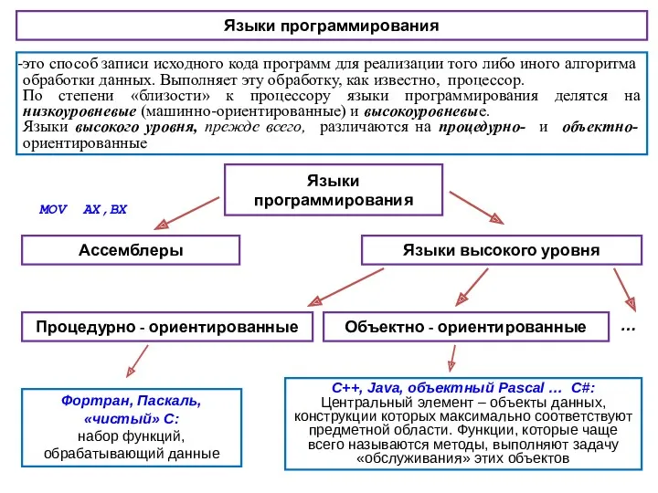 это способ записи исходного кода программ для реализации того либо иного алгоритма обработки