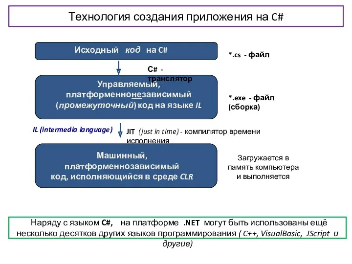 Технология создания приложения на C# Наряду с языком C#, на платформе .NET могут