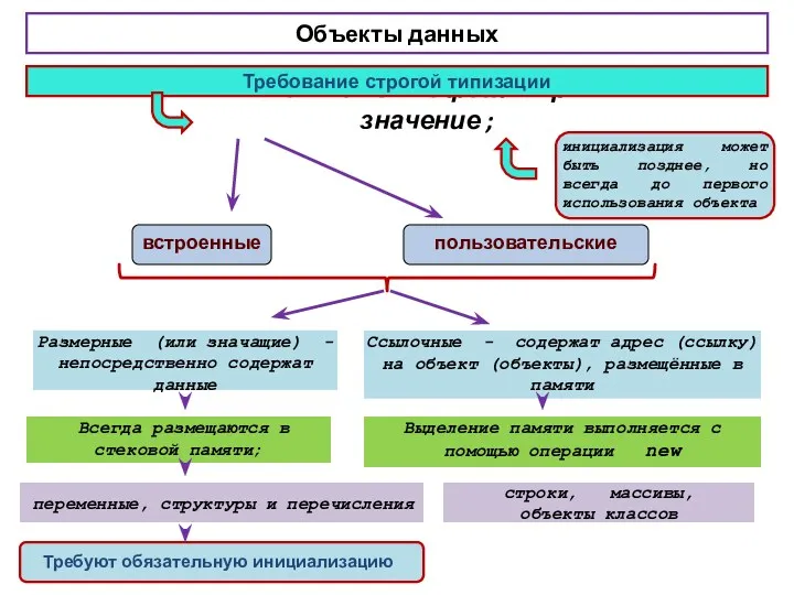 Объекты данных тип идентификатор = значение ; встроенные пользовательские Размерные (или значащие) -