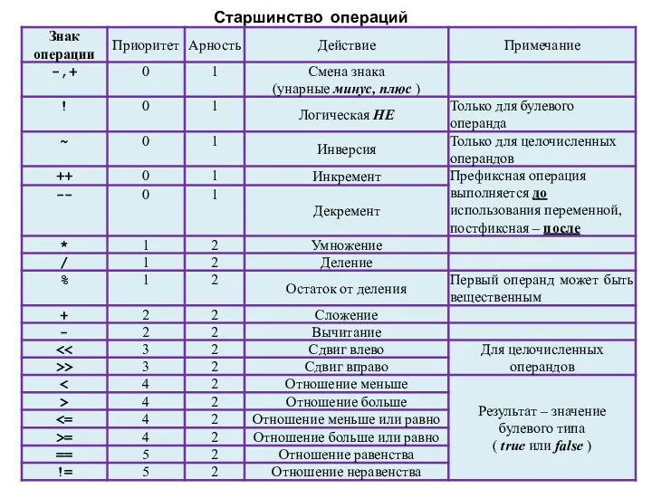 Старшинство операций