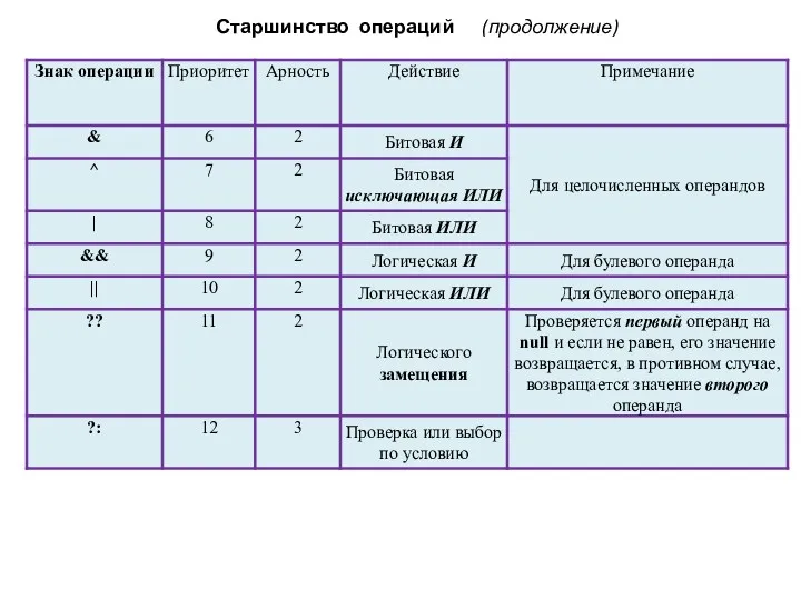 Старшинство операций (продолжение)