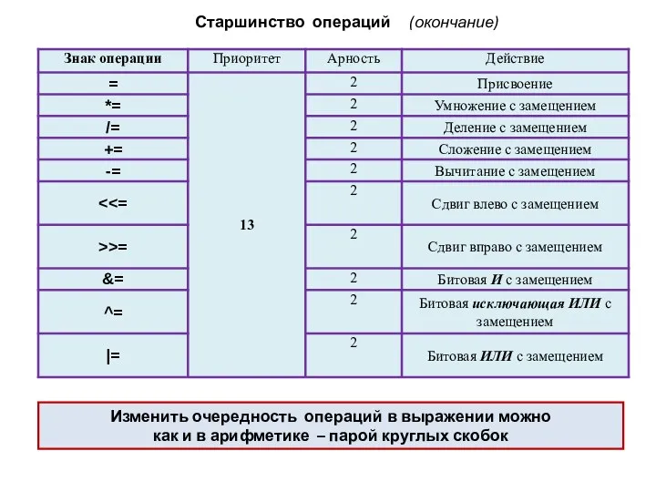 Старшинство операций (окончание) Изменить очередность операций в выражении можно как