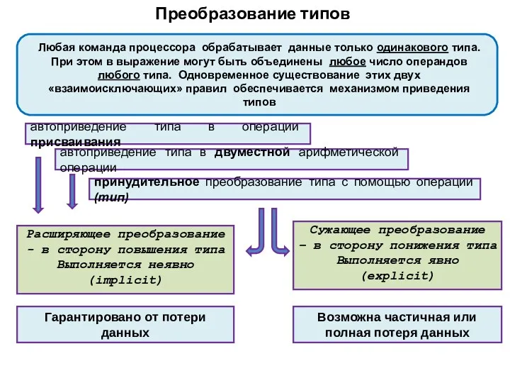 Преобразование типов Любая команда процессора обрабатывает данные только одинакового типа. При этом в