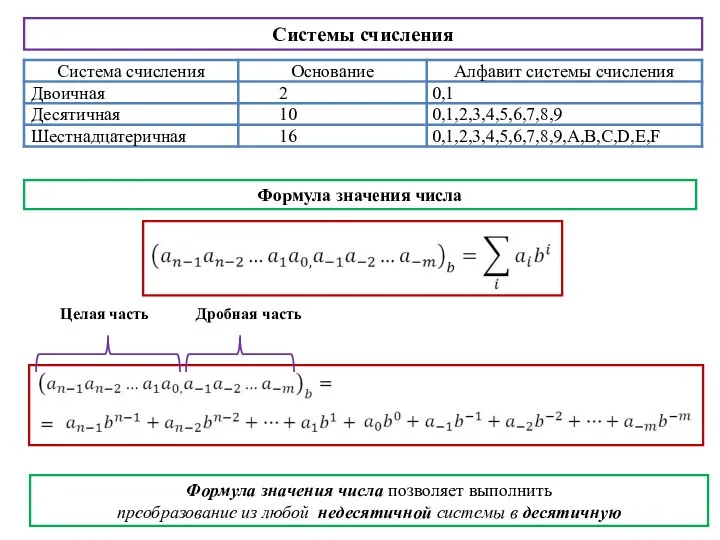 Системы счисления Формула значения числа Целая часть Дробная часть Формула значения числа позволяет