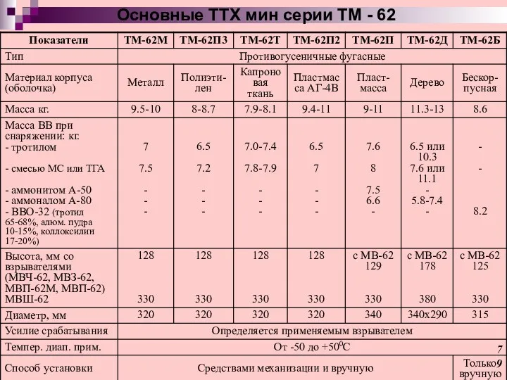 Основные ТТХ мин серии ТМ - 62