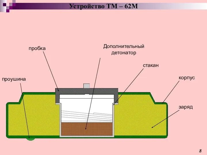 корпус пробка стакан заряд проушина Дополнительный детонатор Устройство ТМ – 62М