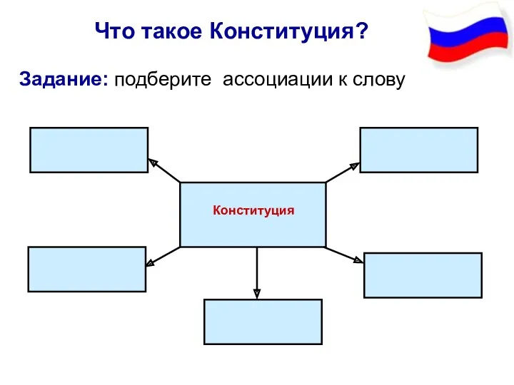 Задание: подберите ассоциации к слову Что такое Конституция? Конституция