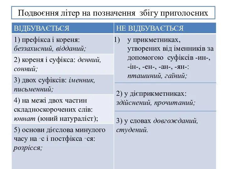 Подвоєння літер на позначення збігу приголосних Також подвоєння приголосних відбувається