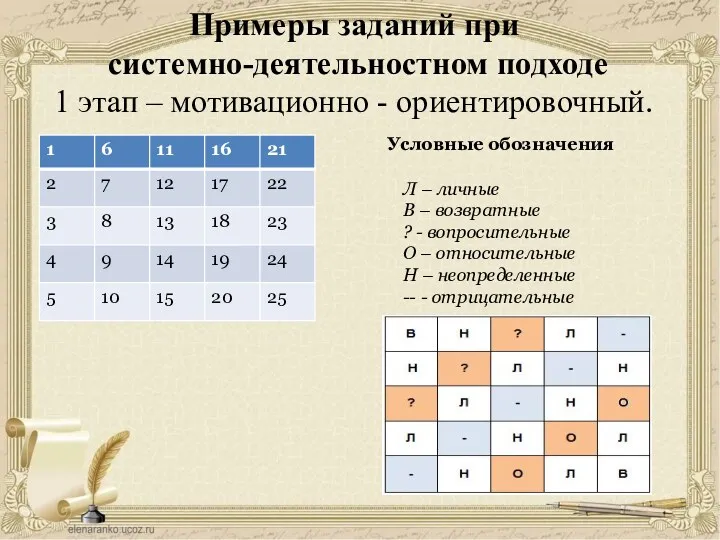 Примеры заданий при системно-деятельностном подходе 1 этап – мотивационно -