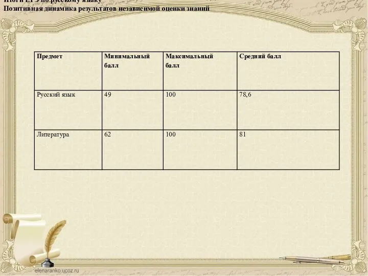 Итоги ЕГЭ по русскому языку Позитивная динамика результатов независимой оценки знаний