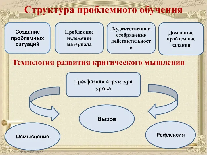 Структура проблемного обучения Технология развития критического мышления Создание проблемных ситуаций