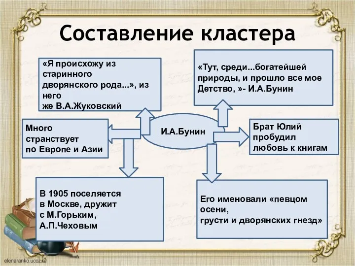 Составление кластера «Я происхожу из старинного дворянского рода...», из него