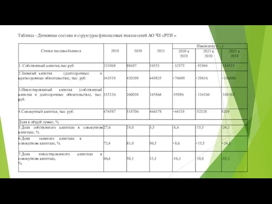 Таблица - Динамика состава и структуры финансовых показателей АО ЧЗ «РТИ »