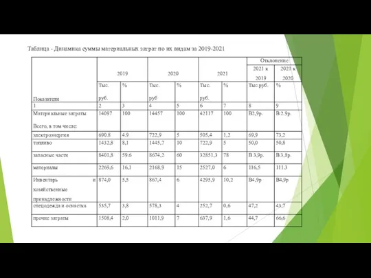 Таблица - Динамика суммы материальных затрат по их видам за 2019-2021