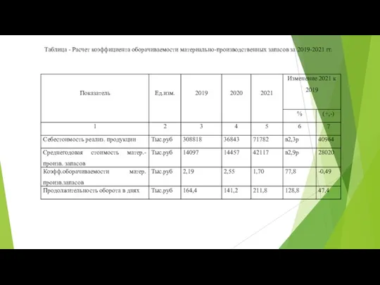 Таблица - Расчет коэффициента оборачиваемости материально-производственных запасов за 2019-2021 гг.