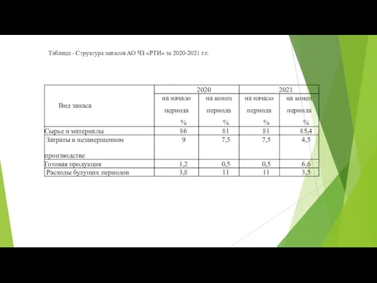Таблица - Структура запасов АО ЧЗ «РТИ» за 2020-2021 г.г.